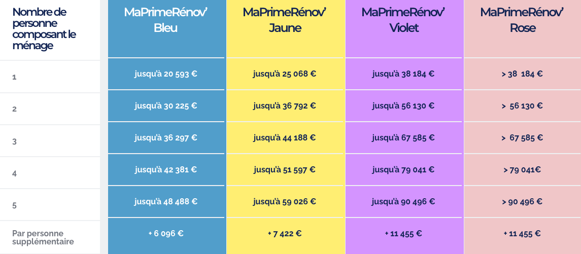 Screenshot 2021-06-06 at 22.13.15 Plafond de ressources - MaPrimeRenov